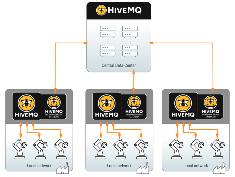 HiveMQ Enterprise Bridge Extension Architecture