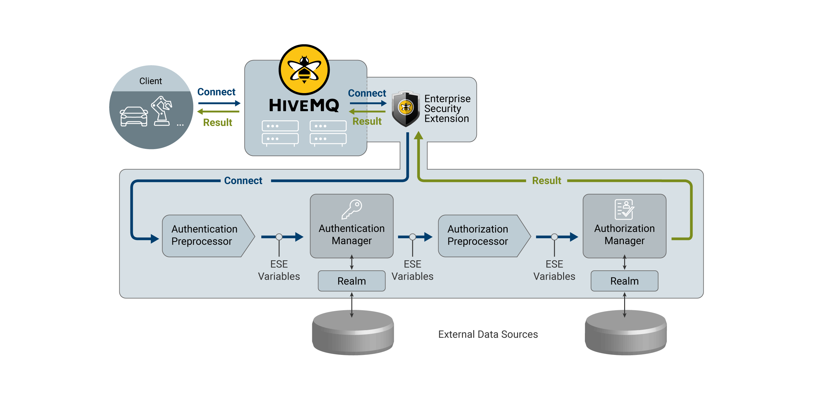 Concept of the HiveMQ Enterprise Security Extension.