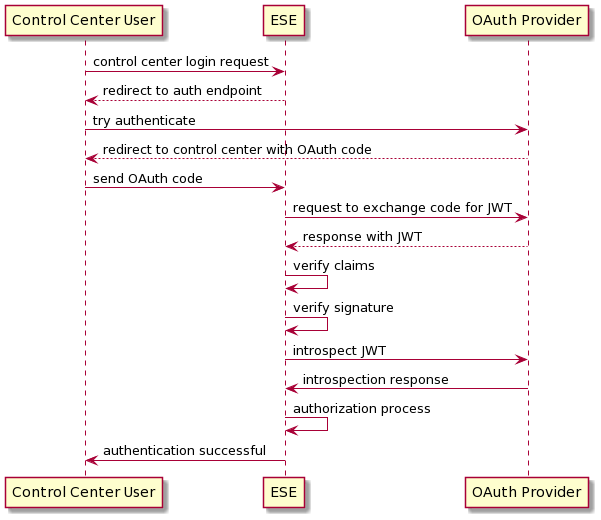ESE OAuth Authentication Flow