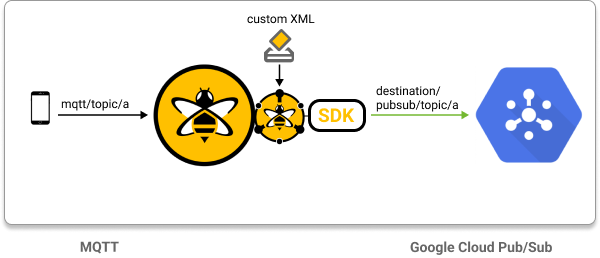 Use Custom Settings to Transform MQTT Messages