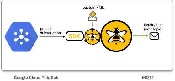 Transform Google Cloud Pub/Sub Messages