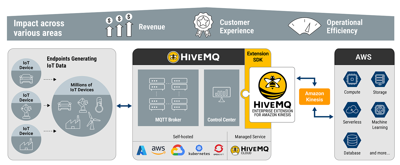 HiveMQ Enterprise Extension for Amazon Kinesis