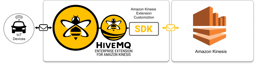 HiveMQ Enterprise Extension for Amazon Kinesis Customization SDK