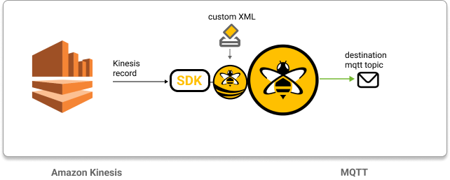 Transform Amazon Kinesis Records