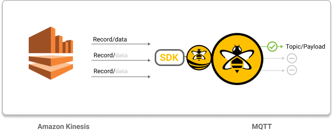 Skip Specific Amazon Kinesis Records