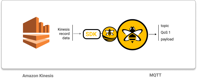 Extract Information from Amazon Kinesis Record