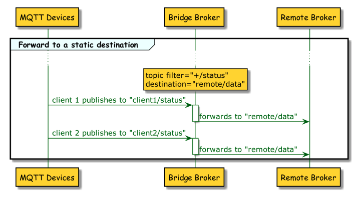 SimpleForwarding