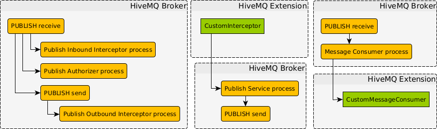 HiveMQ Broker Spans