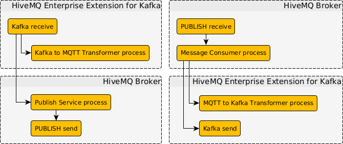 HiveMQ Enterprise Extension for Kafka Spans