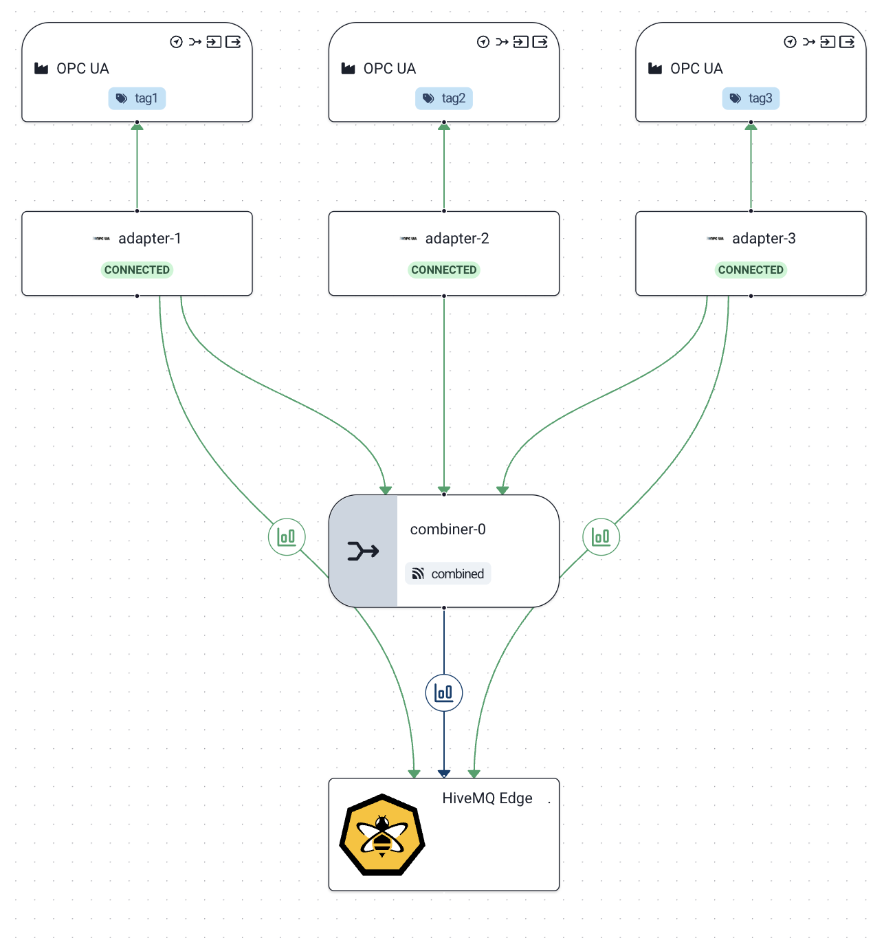 Combining three tags from three adapters
