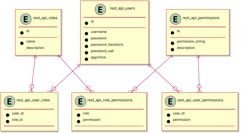 Entity Relation Diagram - HiveMQ Enterprise Security Extension that Supports SQL Databases