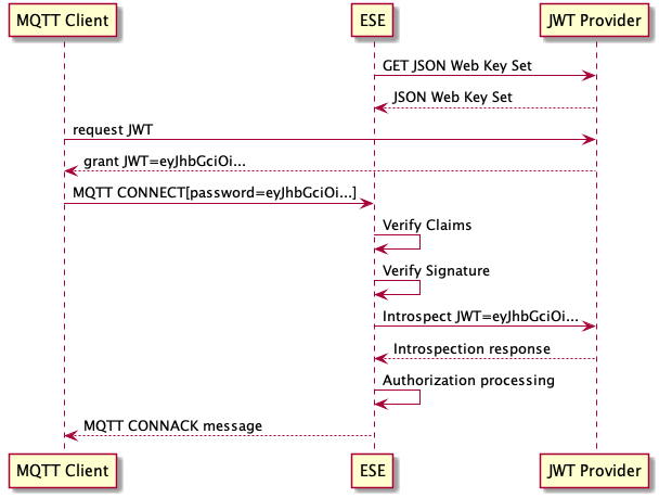 ESE JWT Authentication Flow