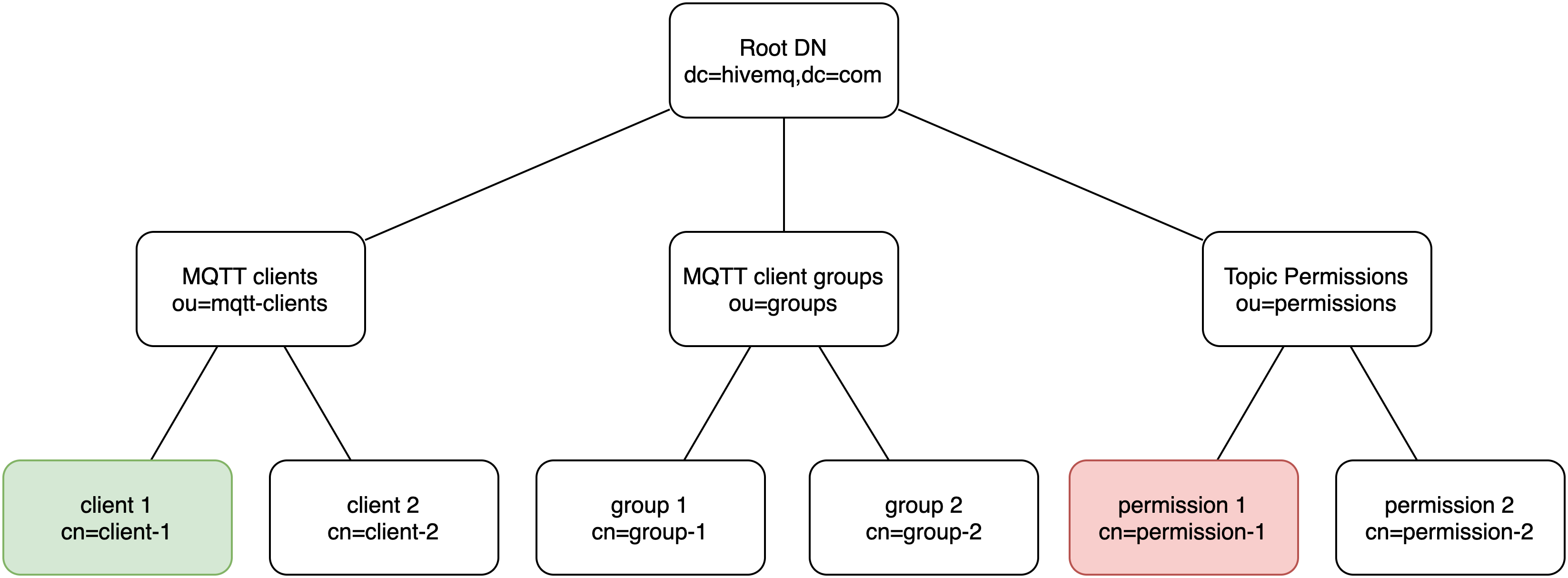 ese basic ldap tree