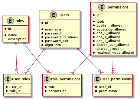 Entity Relation Diagram