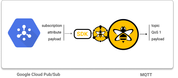 Extract Information from Google Cloud Pub/Sub Messages