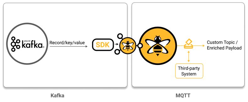 sdk kafka to mqtt uc3