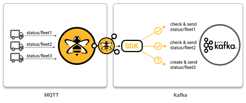 Manage Kafka Topics