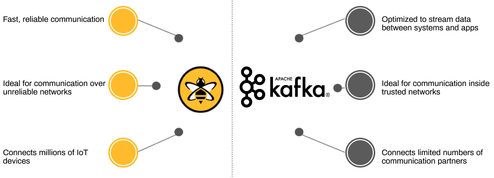 HiveMQ plus Kafka