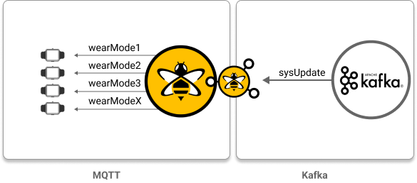 Kafka to MQTT