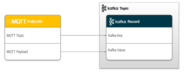 MQTT to Kafka