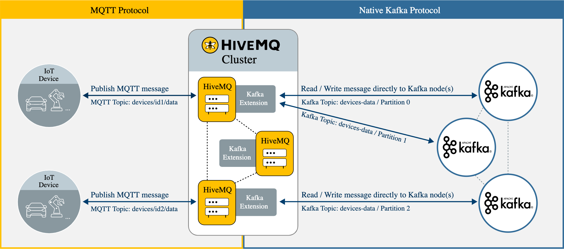 HiveMQ and Kafka Architecture