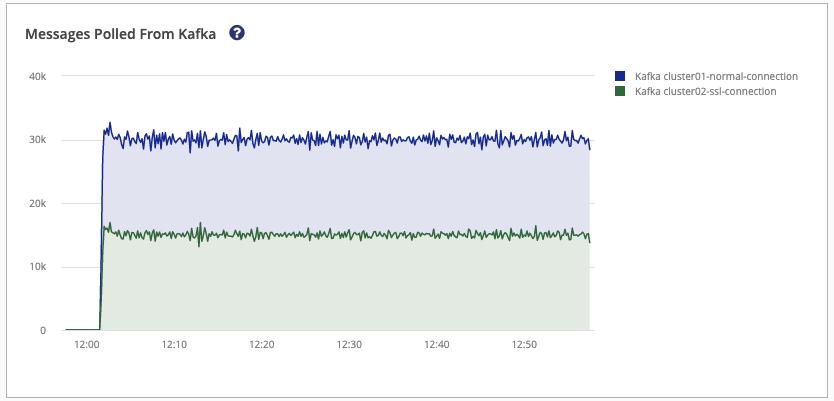 kafka messages polled 1710