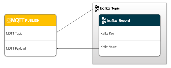 Kafka to MQTT