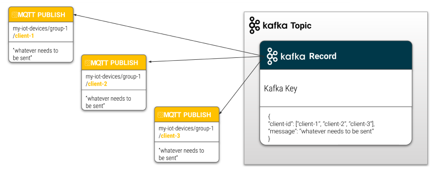 Message Multicating