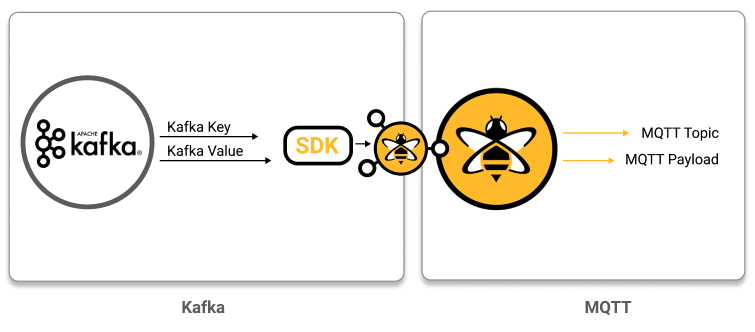 Build MQTT messages in response to Kafka record