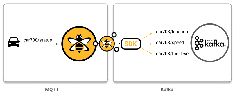 Multicast MQTT to Kafka