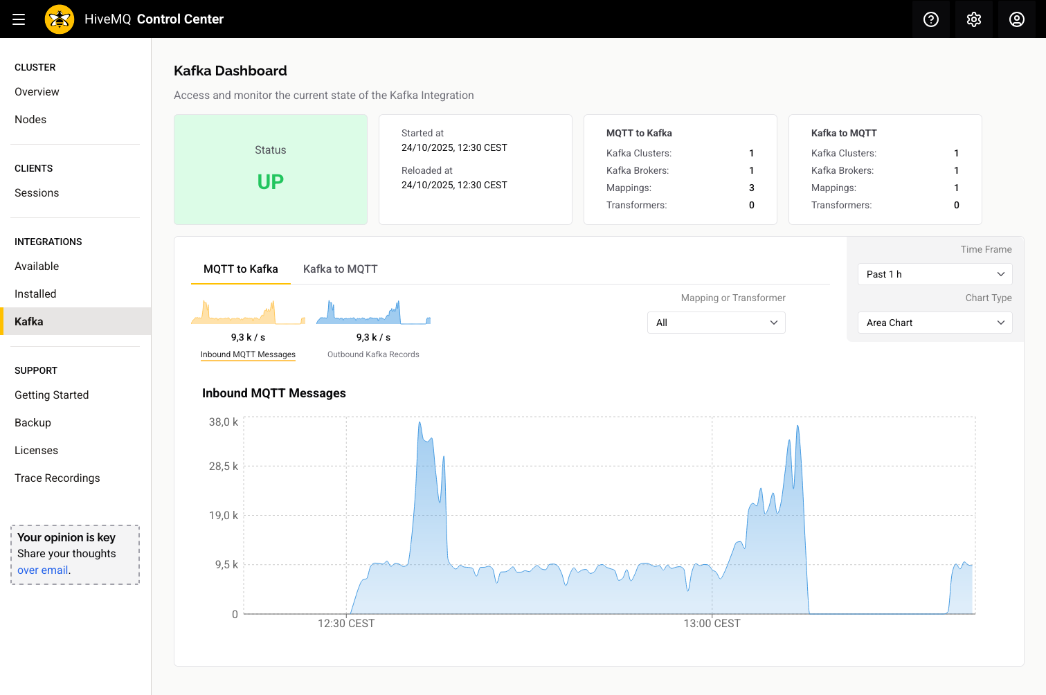cc kafka dashboard