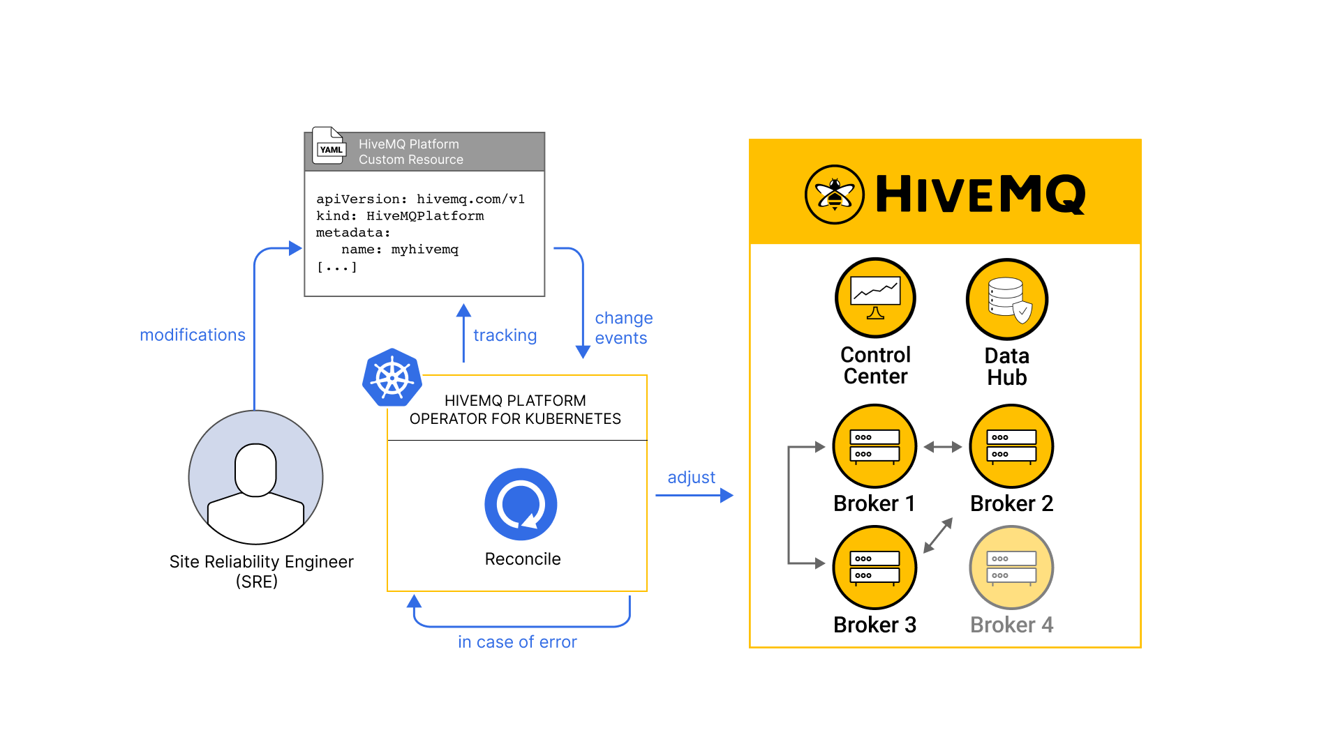 HiveMQ Platform Operator