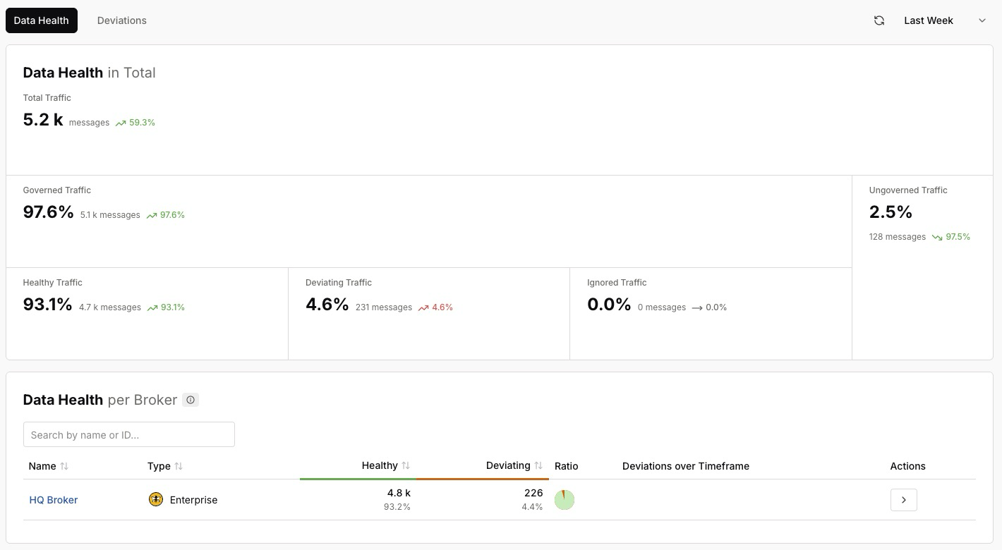 The Data Health overview with totals and a per-broker breakdown