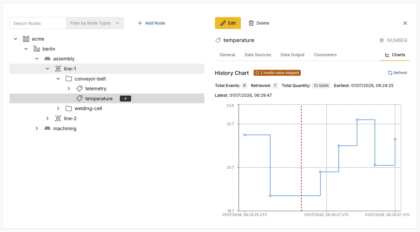 The Charts tab showing a tag’s history chart