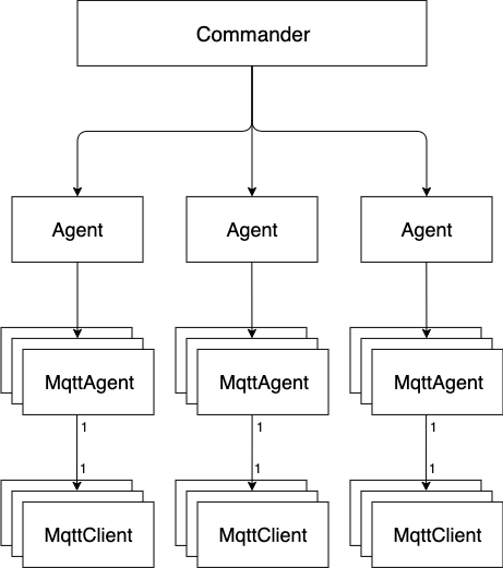 HiveMQ Swarm Architecture