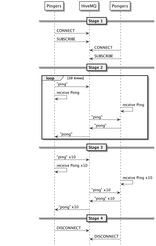 Ping-pong Scenario