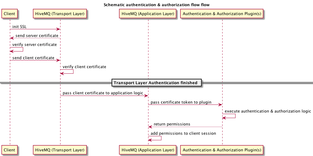 schematic certificate flow