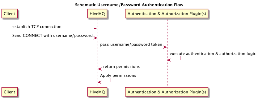 schematic username password flow