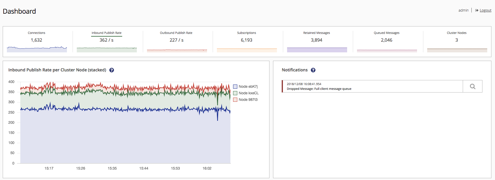 Inbound Publish Rate