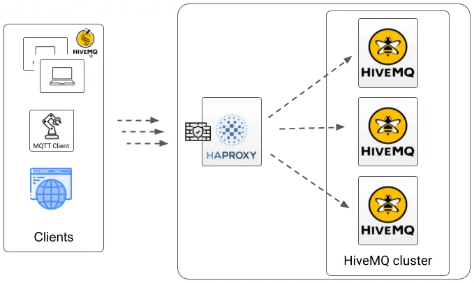 HAProxy Load Balancing