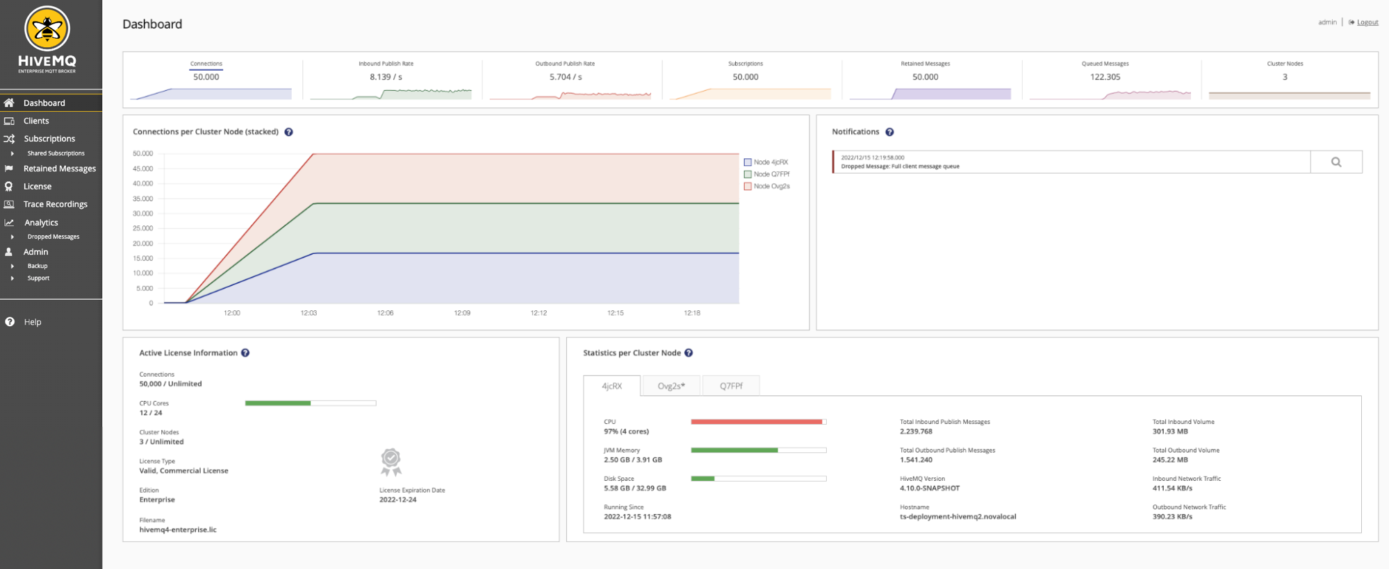 Overview of the Dashboard page