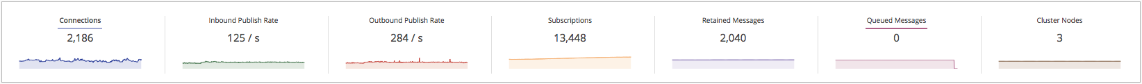 Cluster total numbers overview