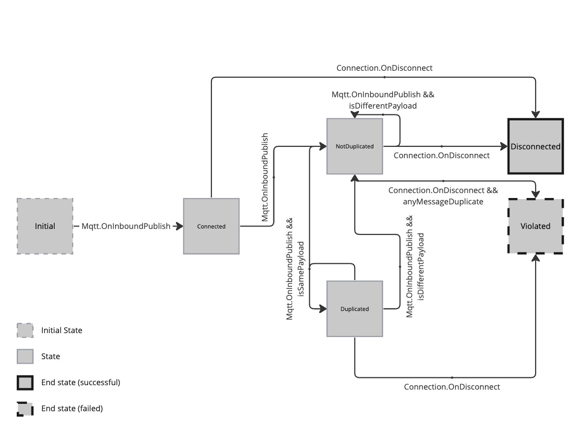 Mqtt.duplicates