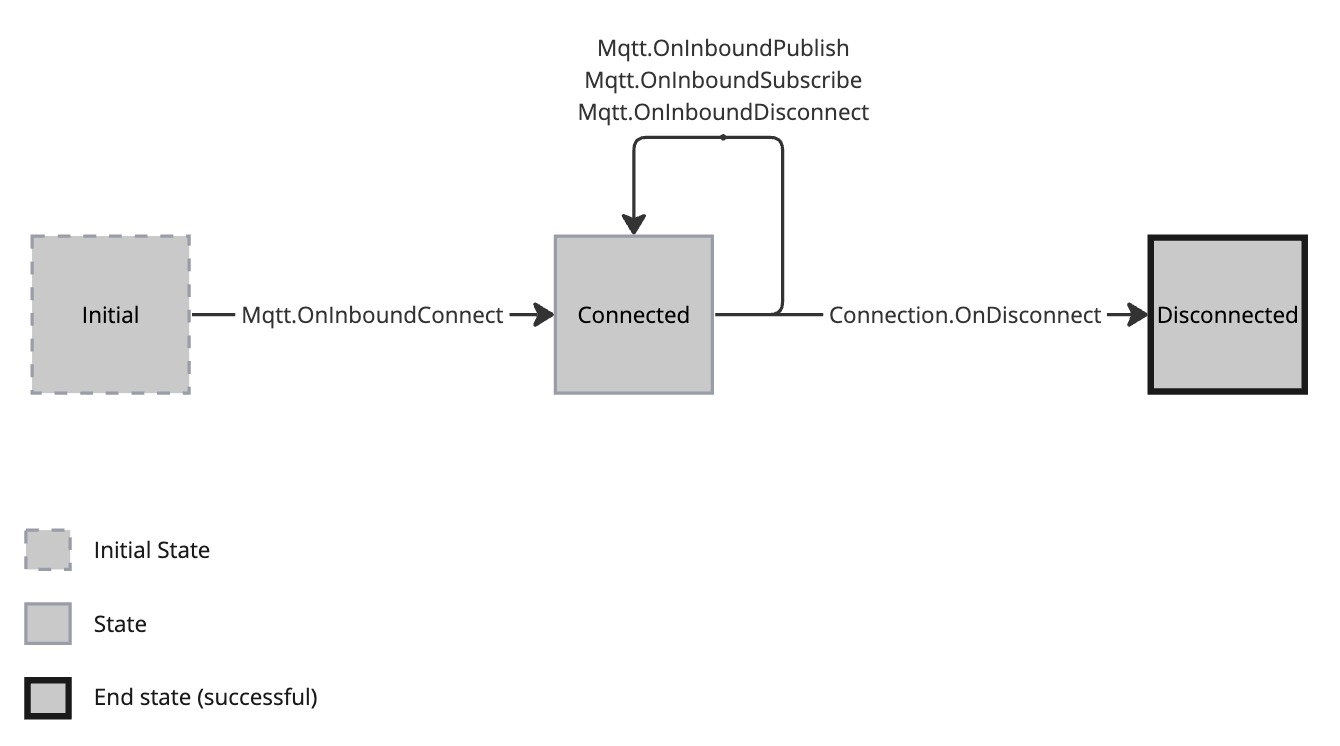 Mqtt.events