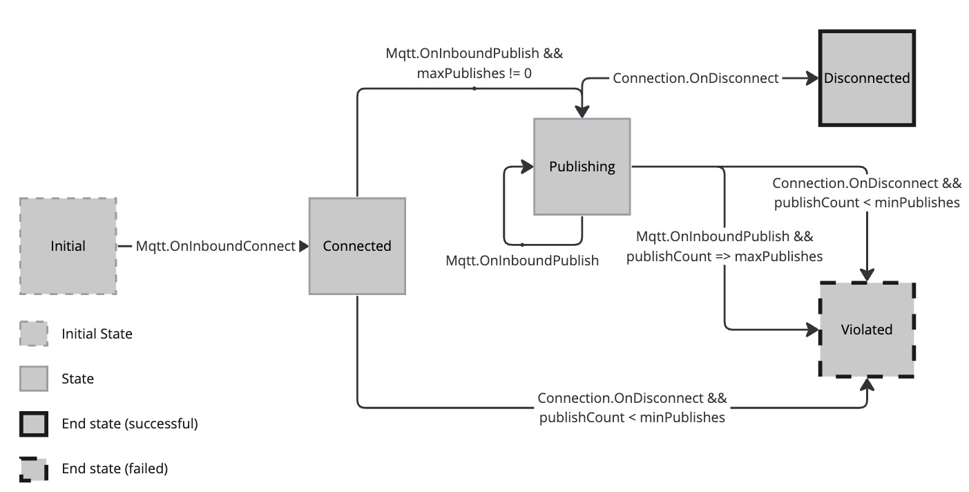 Mqtt.quota