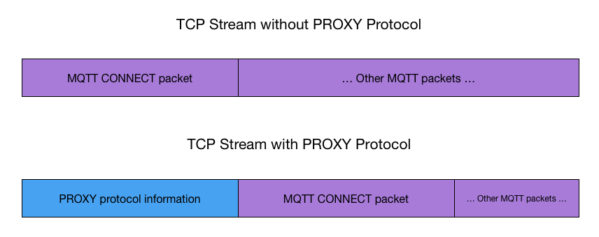 Proxy Protocol