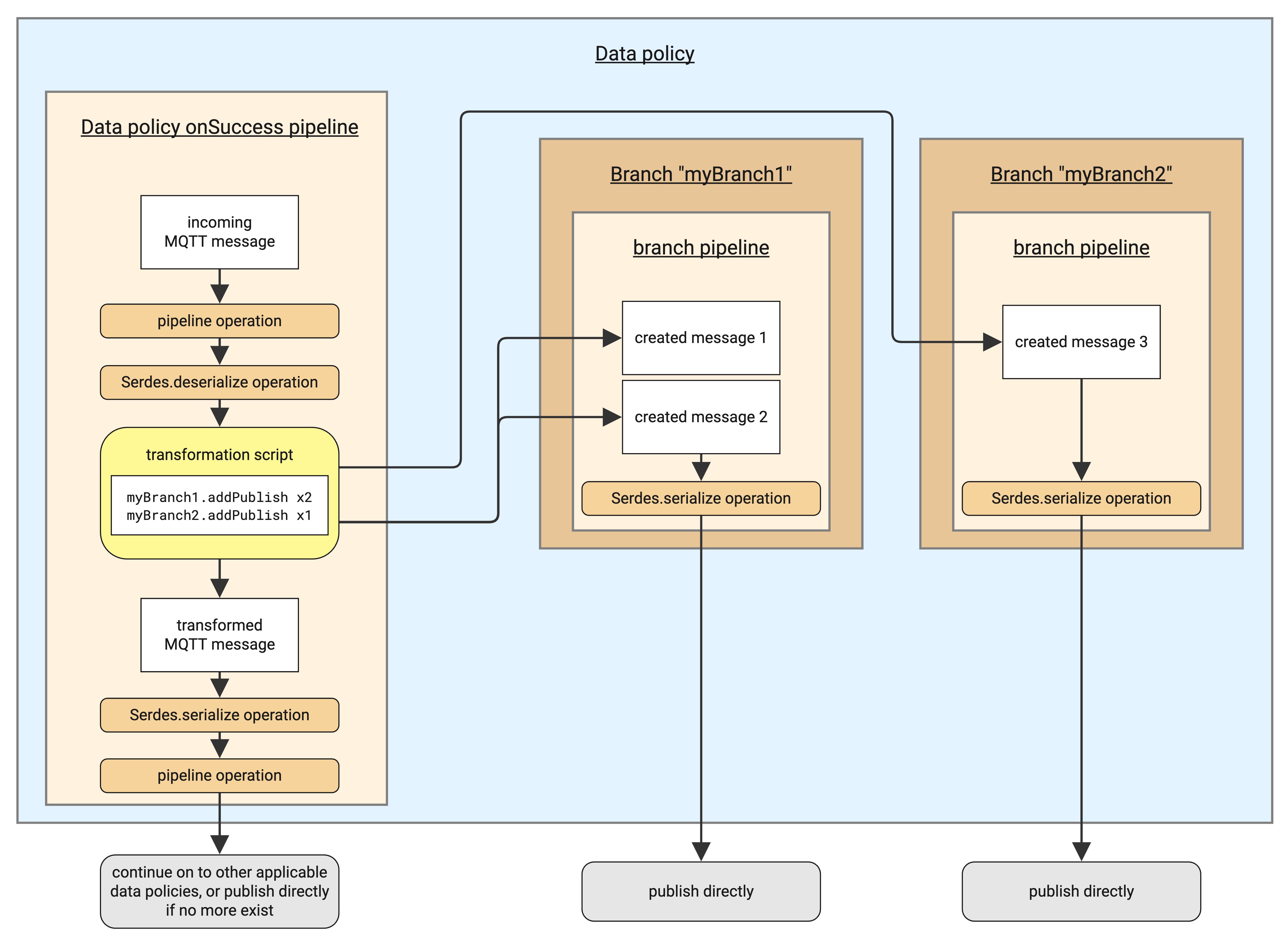 Diagram: Transformation script publishing onto `onBranch` pipelines