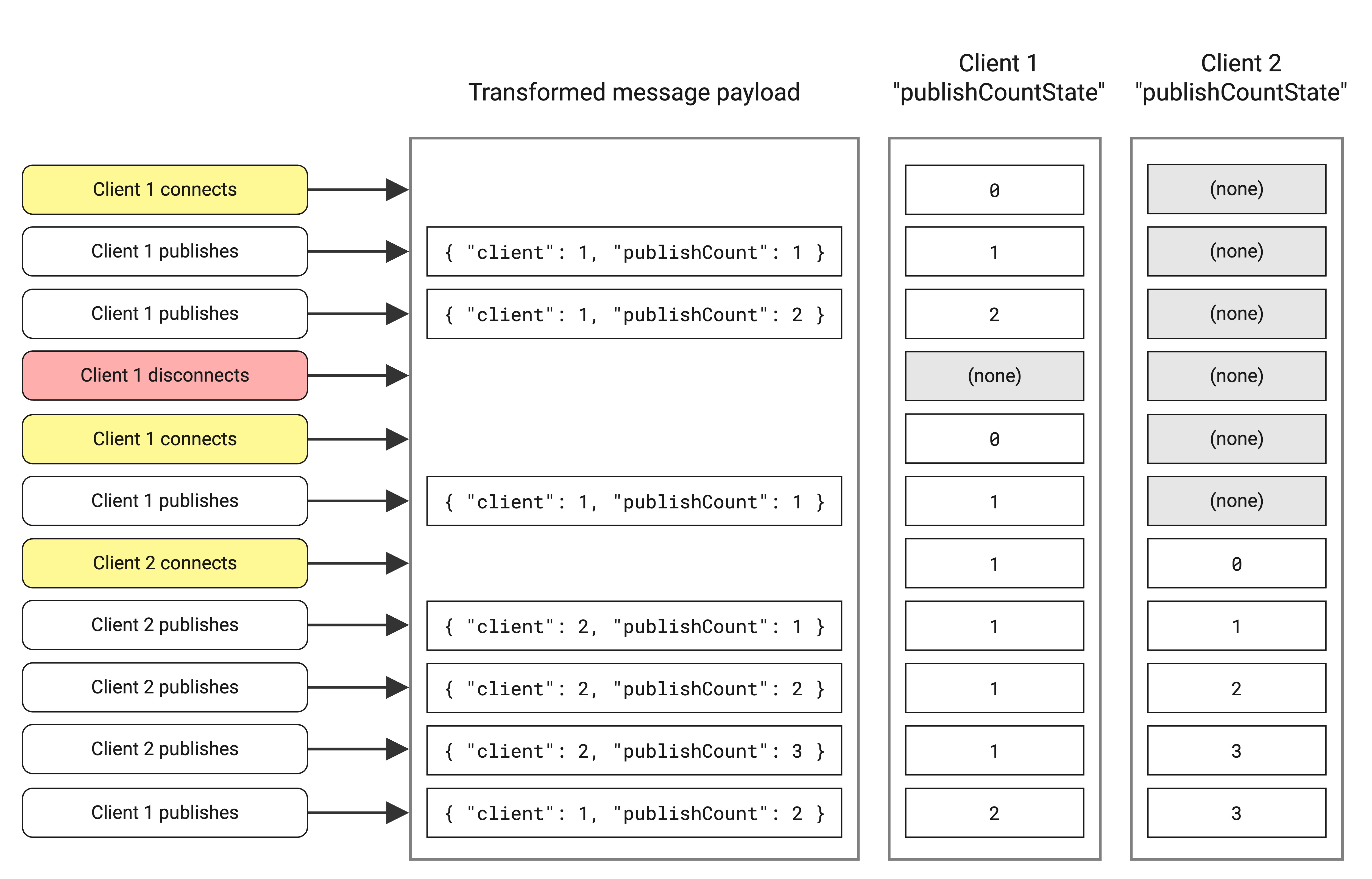 Diagram: Client connection state for publish counts held for two different clients