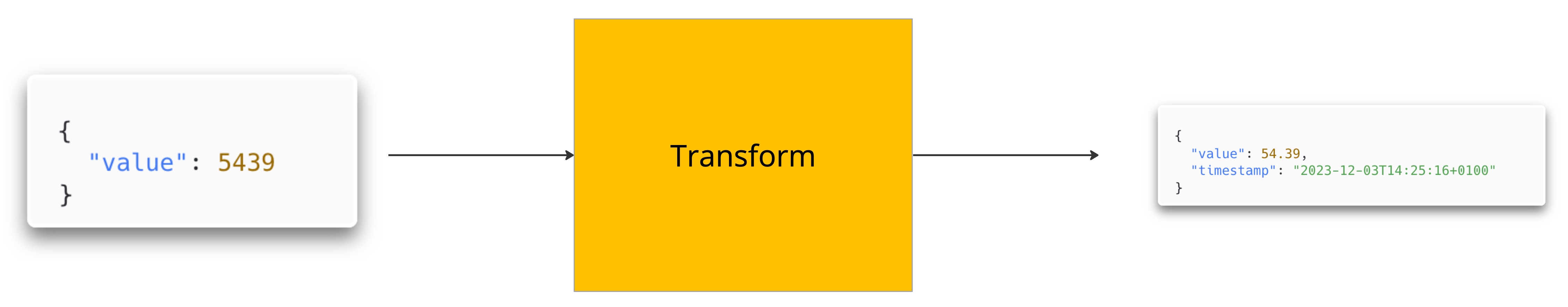 Diagram: Data Transformation Principle