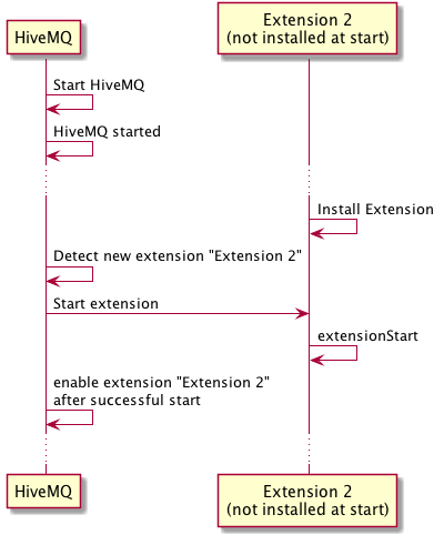 extension lifecycle start runtime